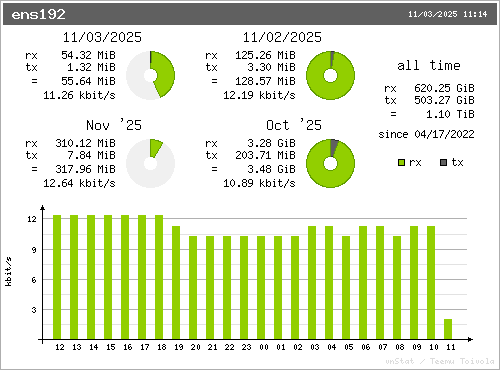 Local bandwidth statistics